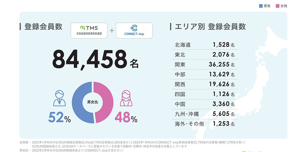 登録会員数84,458名、男女比52%対48%