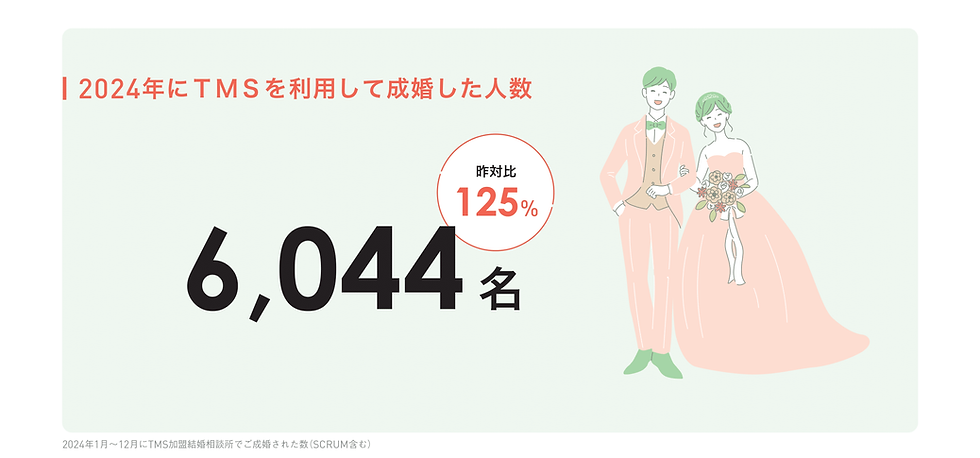 2024年TMS成婚者6,044名、前年比125%増