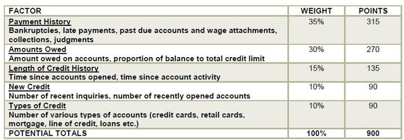 credit chart.JPG