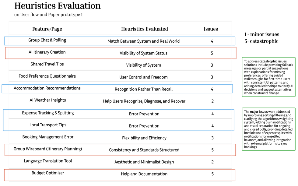 Heurestics Evaluation