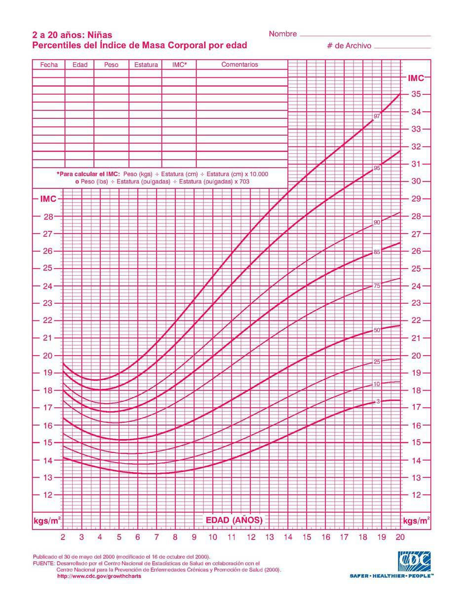 Percentiles IMC. Niñas