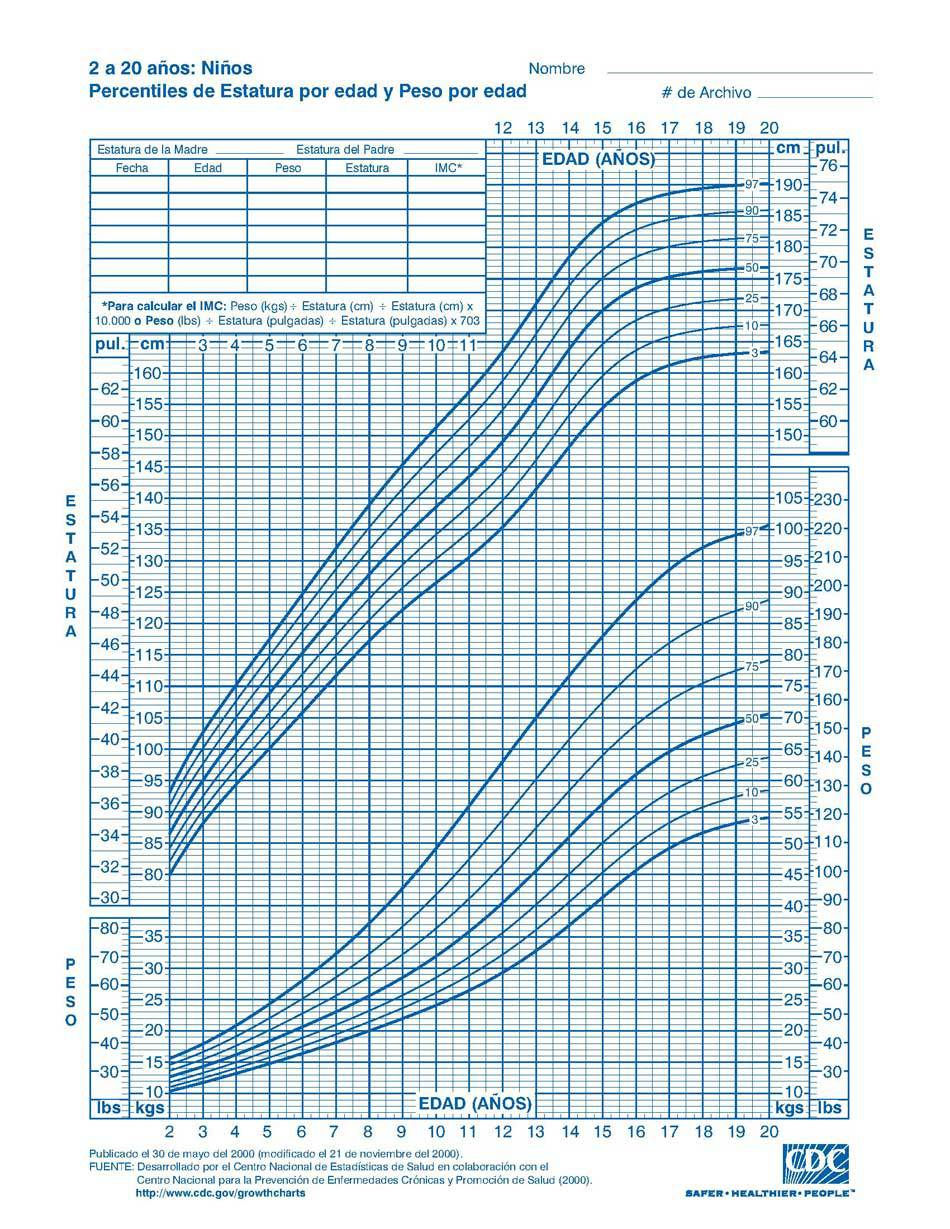Percentiles de talla y peso. Niños