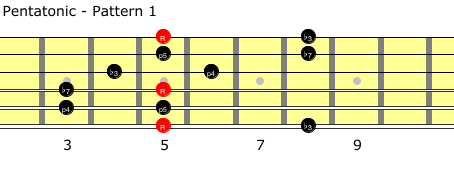 How To Learn Slide Guitar and Open-E: A Minor Pentatonic