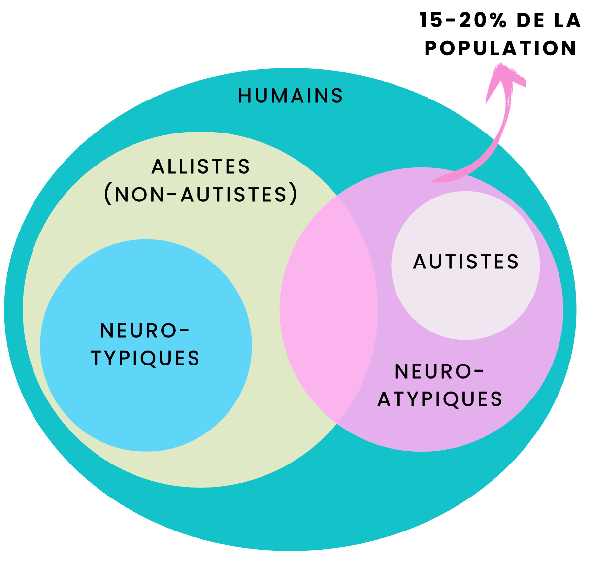 Neuroatypiques