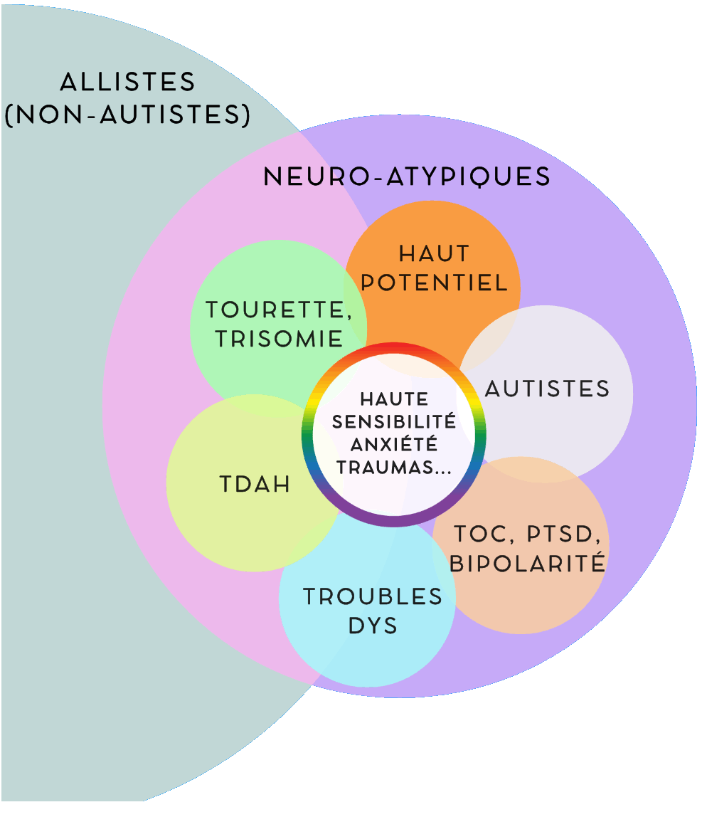 Neuroatypiques