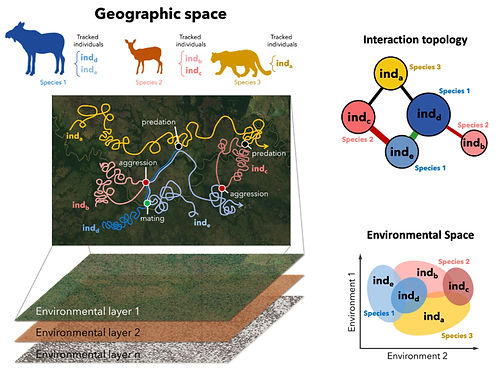 Costa-Pereira movement community ecology