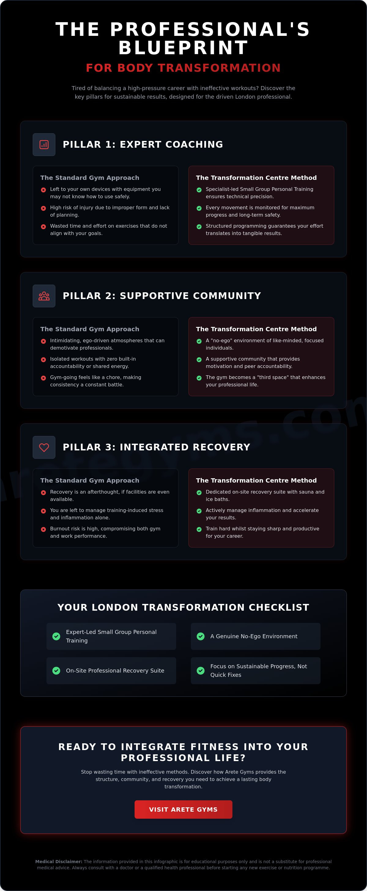 Best gym for body transformation London