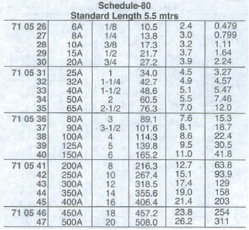 Thumbnail: 710530 Carbon Steel Pipe; High Temperature SCH 80 Size 20A - 3/4"