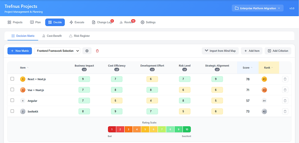 Trefnus Projects decision matrix comparing frontend frameworks; React+Next.js ranks #1, SvelteKit #2, with scores and rating scale.