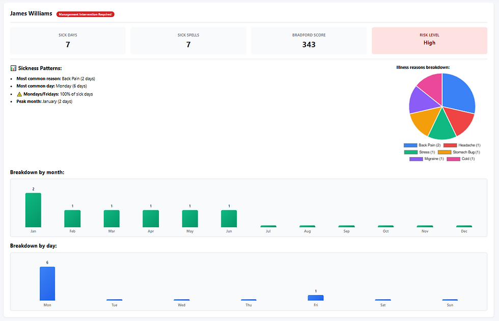 Sickness dashboard for James Williams showing high risk, 7 sick days, 7 spells, Bradford score 343, and illness charts.