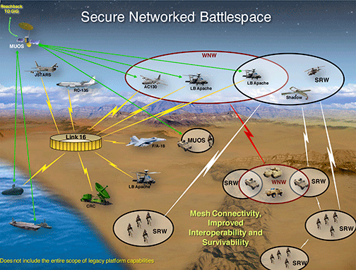 Tactical Networking