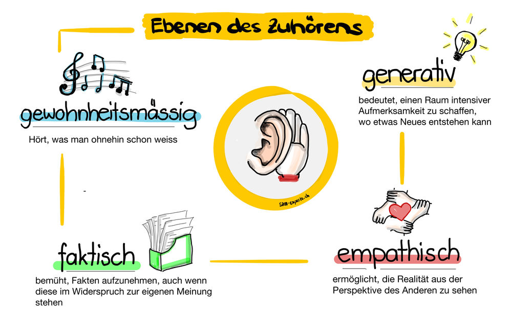 Weshalb Zuhören den Unterschied ausmachen kann