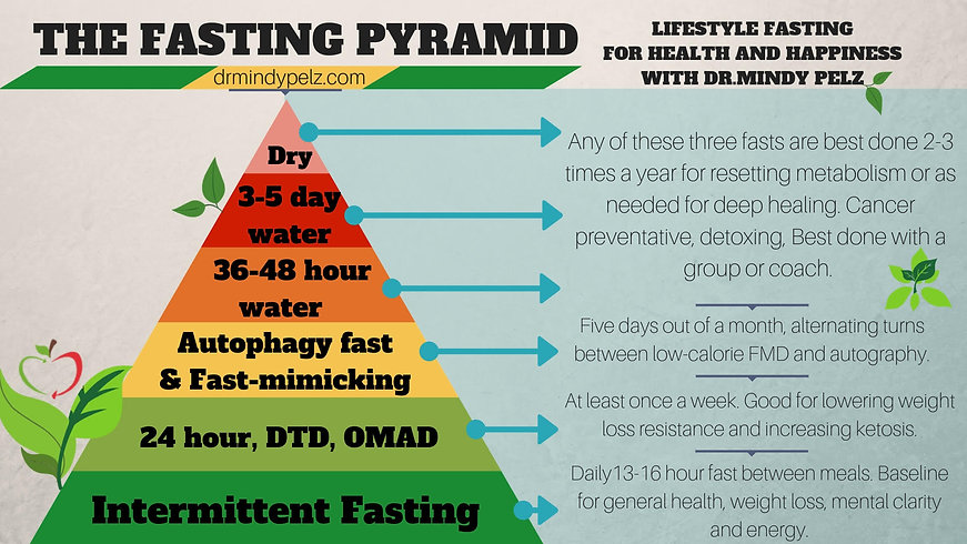 Fasting Pyramid.jpeg