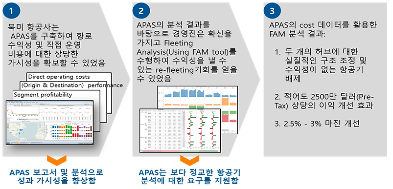 북미지역 항공사의 Fleet Assignment Review를 통한 수익 개선 효과 예시1.png