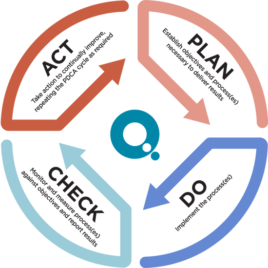 The most effective tool for continual improvement is the PDCA cycle