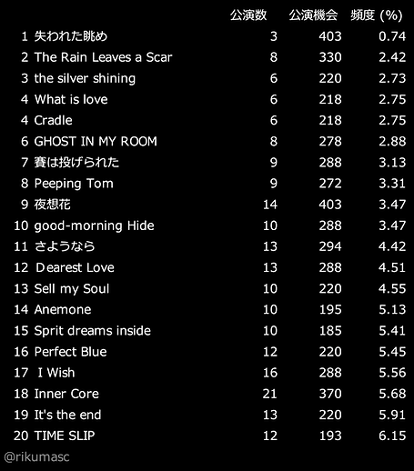 231208 レア曲-公演頻度下位.png