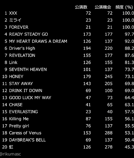 231208 レア曲-公演頻度上位.png