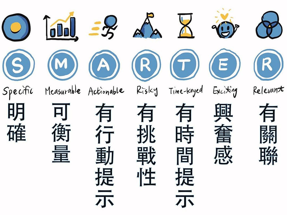 更聰明(SMARTER)目標是由七個英文字首的縮寫所組合,代表七個好目標的特質,它們能幫助我們訂定更聰明的學習目標,降低失敗的可能性。