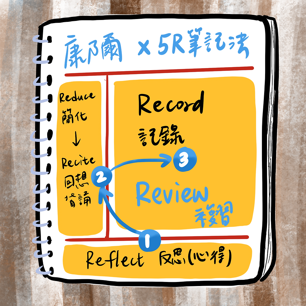 Review 複習 善用間隔重複技巧,每隔一段時間,花幾分鐘快速複習,複習順序從「複習區」、「關鍵字區」到「記錄區」。