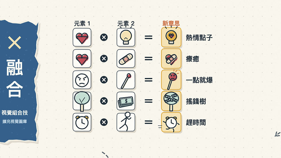 融合:五列算式。愛心×燈泡=熱情點子、愛心×OK繃=療癒、生氣的臉×火柴=一點就爆、樹×鈔票=搖錢樹、鬧鐘×跑步的人=趕時間