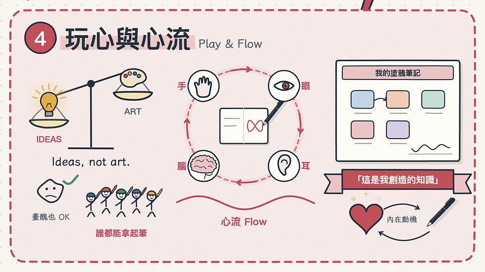 玩心與心流:天平上 Ideas 比 Art 重;一排拿著筆的小人;手、眼、耳、腦圍繞筆記本形成循環,把手機、遊戲等雜念彈開;右側是完成並簽名的筆記與愛心循環