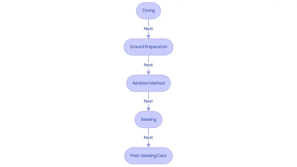 This flowchart guides you through the steps to achieve a beautiful lawn. Start with the best timing, prepare the ground, aerate, seed, and finally, care for your new grass. Follow the arrows to see how each step connects to the next!