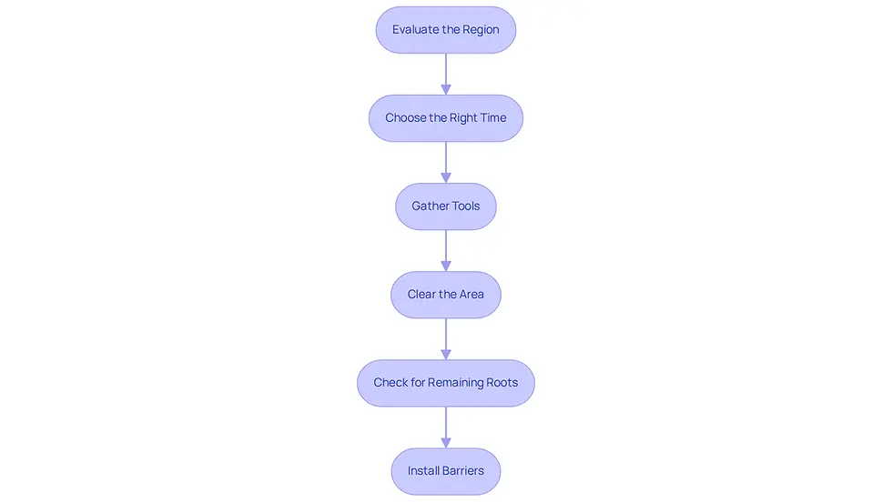 Follow the arrows from one step to the next to see how to effectively prepare for and carry out the removal of monkey grass. Each box represents a specific action you need to take.