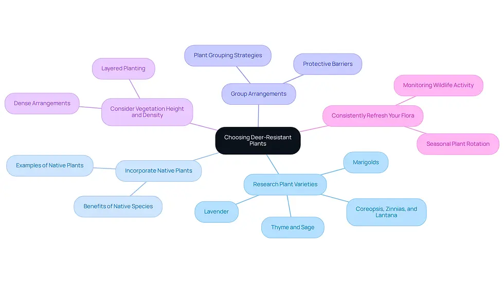 This mindmap helps you visualize the steps to select deer-resistant plants for your garden. Start at the center with the main idea, then follow the branches to explore different strategies and specific plants that can help protect your garden from deer.