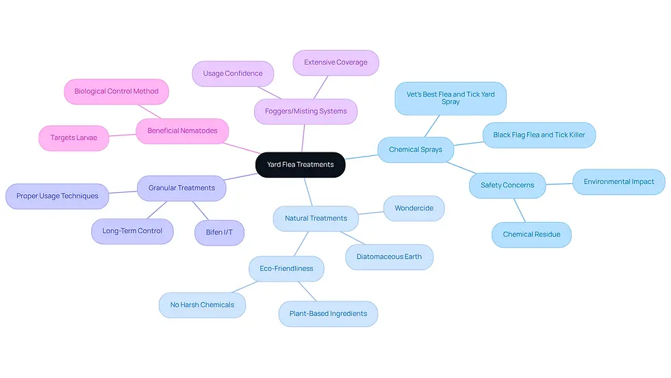 This mindmap starts with the main topic of yard flea treatments at the center. Each branch represents a different type of treatment, and the sub-branches provide more details about each option. The colors help differentiate the categories, making it easier to see the variety of choices available.
