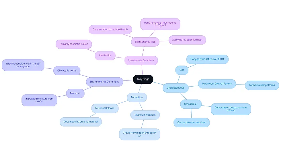 This mindmap starts with the main topic of fairy rings at the center. Each branch represents a different aspect of fairy rings, helping you explore their characteristics, how they form, the environmental factors that influence them, and what homeowners should know. Follow the branches to discover more about each topic!