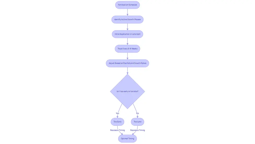 This flowchart guides you through the steps of fertilizing your lawn effectively. Start at the top and follow the arrows to see what to do at each stage. Each box represents an action or decision to help your grass thrive.