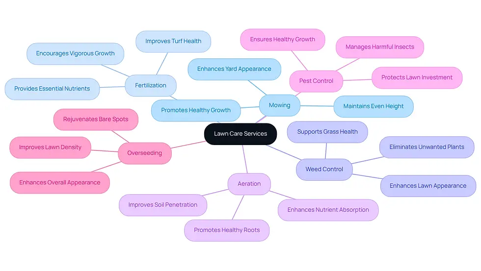 This mindmap shows different lawn care services you can consider for maintaining your yard. Each branch represents a specific service, and the sub-branches highlight what each service does to help your lawn thrive.