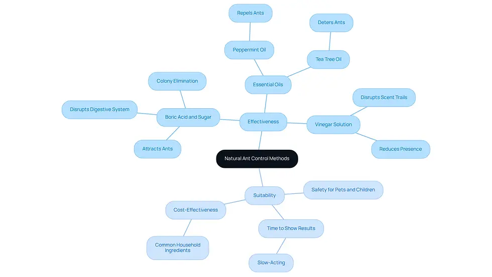 This mindmap starts with the main topic of natural ant control methods. Each branch represents a different aspect, like how effective a method is or how suitable it is for your home. Follow the branches to see the details of each method and what to consider when choosing the right one.