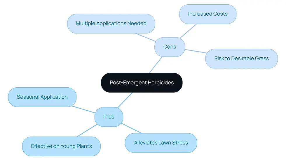 The central node represents the main topic, while the branches show the advantages and disadvantages. Each point under pros and cons provides specific insights into the use of herbicides for crabgrass management.