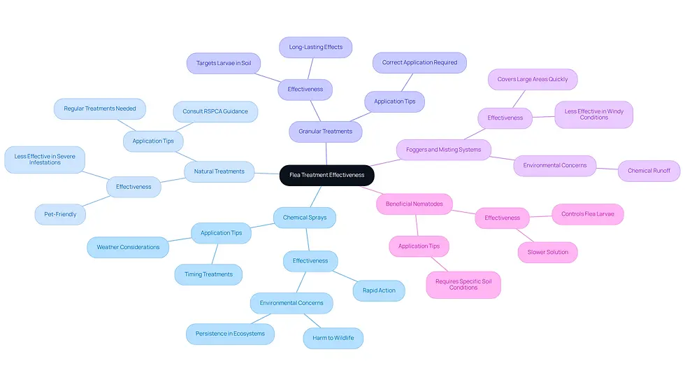 Start at the center with the main topic of flea treatments. Each branch represents a different treatment type, and the sub-branches provide important details about effectiveness, application, and environmental impact. This way, you can see how each option stacks up against the others.