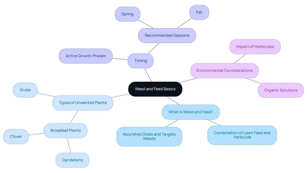 This mindmap starts with the main idea in the center and branches out to show related topics. Each branch represents a key aspect of using weed and feed products, helping you understand how they work together to create a healthy lawn.