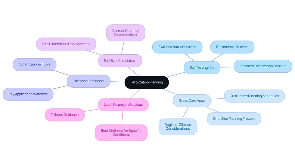 This mindmap shows the main tools you can use for planning your lawn fertilization. Each branch represents a different tool, and the sub-branches give you a quick overview of what each tool does. Follow the branches to see how they all connect to help you keep your lawn healthy and green.
