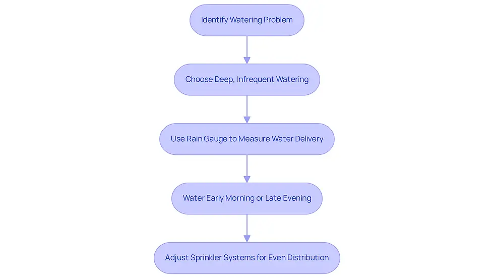 Follow the arrows to see how to improve your watering methods. Each box represents a step in the process, starting from identifying the problem to adjusting your sprinkler systems for better water distribution.