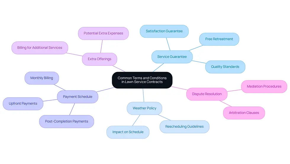 The center of the mindmap shows the main topic, while the branches represent different terms you might find in a lawn service contract. Each branch gives a brief overview of what that term means, helping you understand what to look for when reviewing a contract.