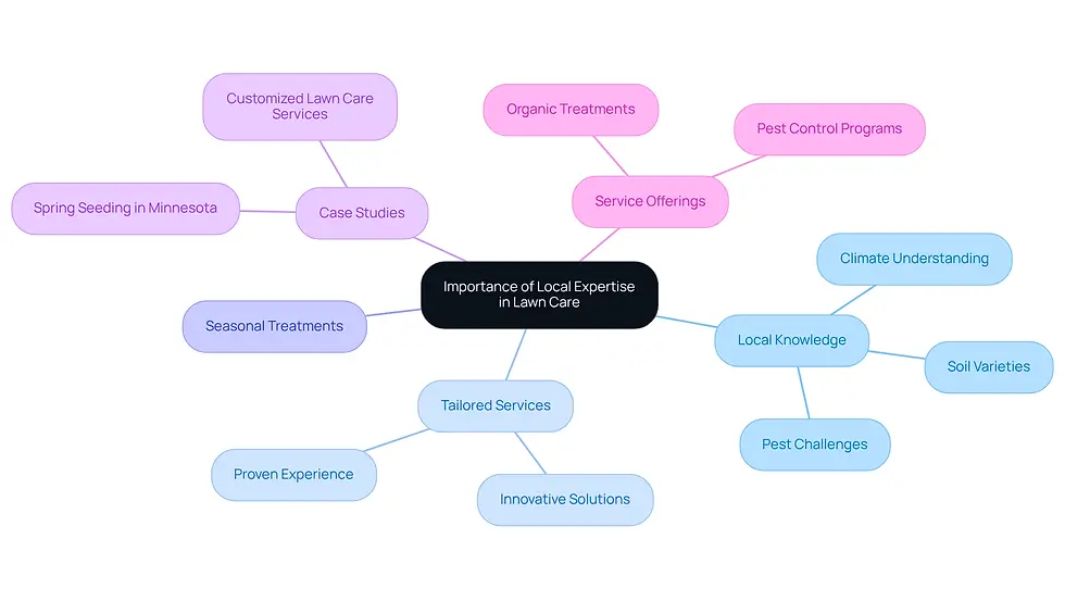 This mindmap illustrates how local expertise in lawn care connects to various important aspects. Start at the center with the main idea, then explore the branches to see how local knowledge influences tailored services, seasonal treatments, and more. Each branch represents a key area that contributes to effective lawn care.