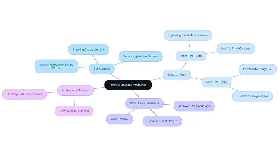 The central node represents the tiller, while the branches show its various aspects. Each color-coded branch helps you explore different topics related to tillers, making it easy to understand how they contribute to successful gardening.