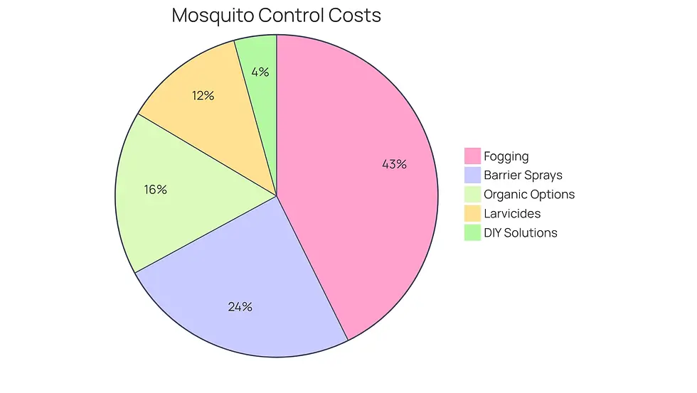 Each slice of the pie shows the cost range for different mosquito control methods. The larger the slice, the more expensive the method tends to be. This helps you see at a glance which options might fit your budget.