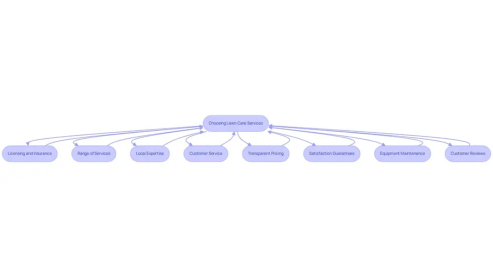 This flowchart helps you navigate the important factors to consider when selecting lawn care services. Each box represents a key criterion that can influence your decision. Follow the arrows to see how these criteria connect to your final choice!