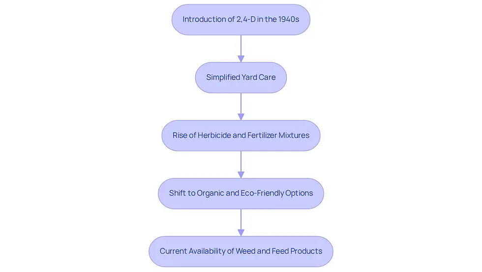 Follow the arrows to see how each innovation and consumer preference shaped the development of weed and feed products over time.