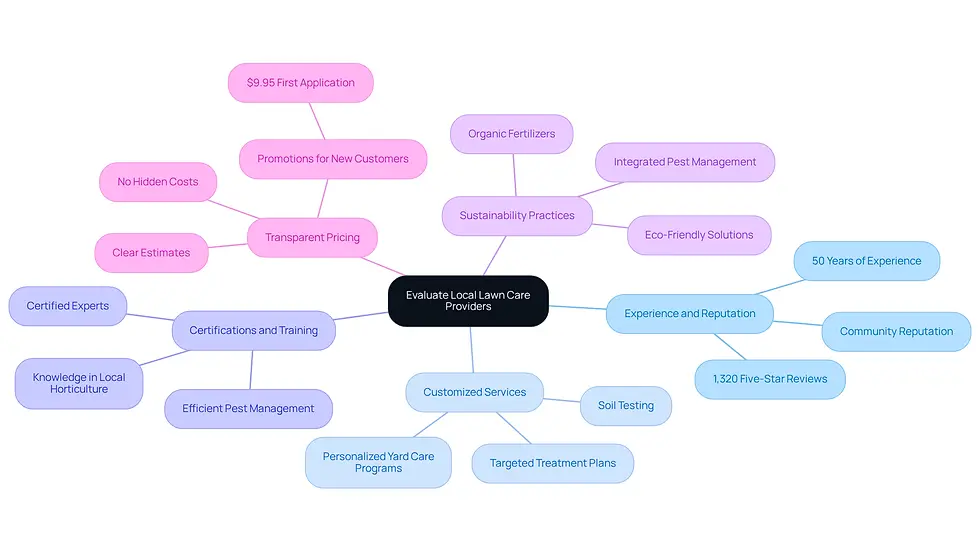 The central node represents the main topic of evaluating lawn care providers. Each branch highlights a critical factor to consider, and the sub-branches provide more detailed information about each factor. This structure helps you see how each aspect contributes to making an informed choice.
