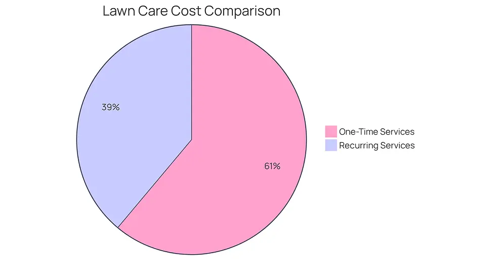 The red slice shows the average cost of one-time lawn care services, while the green slice represents the average cost of recurring services. The difference highlights potential savings when choosing regular maintenance.