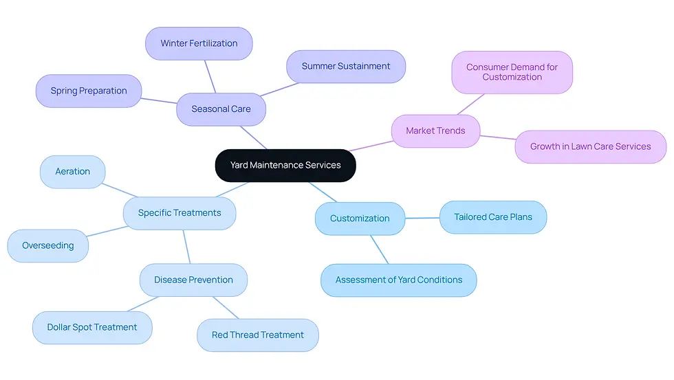 This mindmap starts with the main topic of yard maintenance services at the center. From there, you can explore how customization plays a role and what specific treatments are available. Each branch represents a different aspect of yard care, helping you see how they all connect.