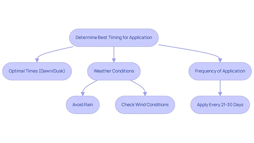 This flowchart guides you through the steps to determine the best timing for applying insect treatments. Follow the arrows to see what factors to consider and the actions to take for a pest-free yard.