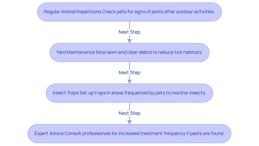 This flowchart outlines the steps you can take to keep your pets safe from pests. Start with checking your pets, then move to yard maintenance, setting traps, and finally, if needed, seeking expert help. Follow the arrows to see the recommended order of actions!