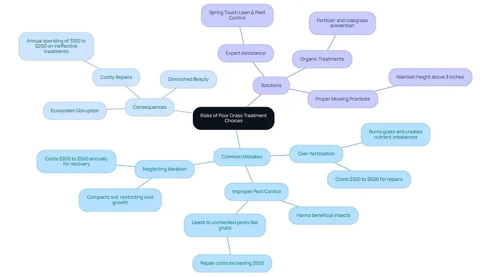 This mindmap illustrates the risks associated with poor grass treatment choices. Start at the center with the main topic, then explore the branches to see common mistakes, their consequences, and potential solutions. Each branch helps you understand how these elements connect and why making informed choices is crucial for your yard's health.